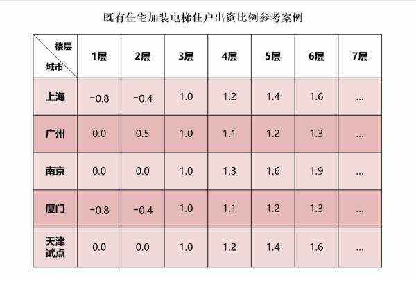 安裝電梯每層樓怎么分?jǐn)?裝電梯樓層怎樣分?jǐn)傎M(fèi)用)