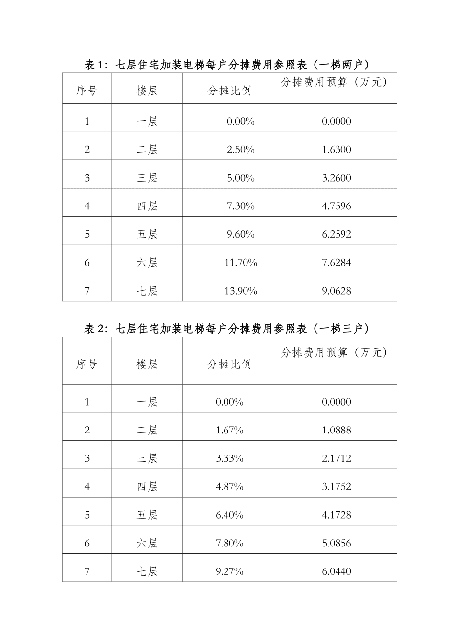 6層裝電梯費(fèi)用分?jǐn)偙?6層裝電梯費(fèi)用分?jǐn)偙砀駡D片)