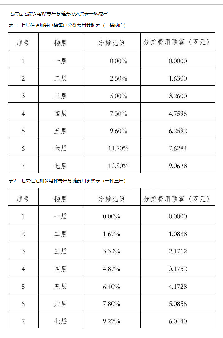 7層樓加裝電梯要多少錢(國家已經叫停了老舊小區裝電梯了)