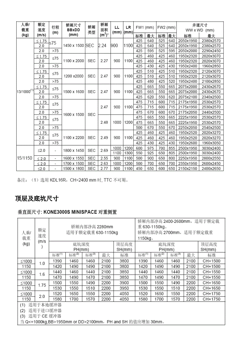 家用電梯井道尺寸一般是多少(家用電梯井道尺寸一般是多少米)