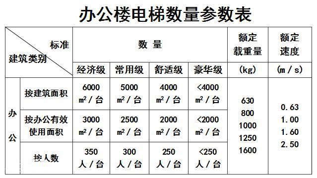 電梯最高多少層(電梯高度一般多高,多少層?)